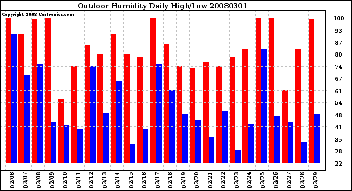 Milwaukee Weather Outdoor Humidity Daily High/Low