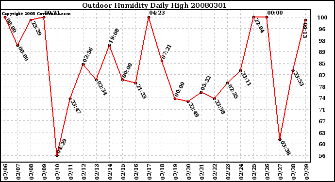 Milwaukee Weather Outdoor Humidity Daily High