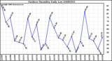 Milwaukee Weather Outdoor Humidity Daily Low