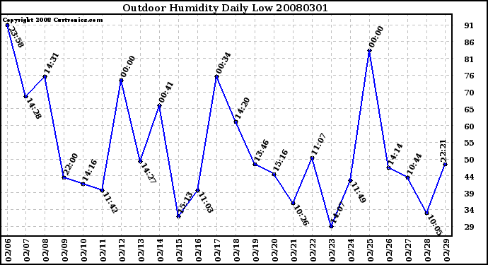 Milwaukee Weather Outdoor Humidity Daily Low