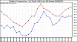 Milwaukee Weather Outdoor Temperature (vs) Wind Chill (Last 24 Hours)