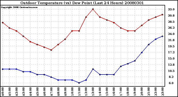 Milwaukee Weather Outdoor Temperature (vs) Dew Point (Last 24 Hours)