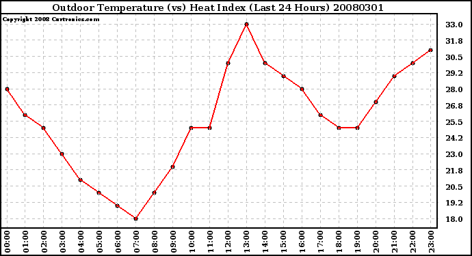 Milwaukee Weather Outdoor Temperature (vs) Heat Index (Last 24 Hours)