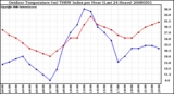 Milwaukee Weather Outdoor Temperature (vs) THSW Index per Hour (Last 24 Hours)