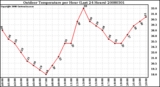 Milwaukee Weather Outdoor Temperature per Hour (Last 24 Hours)