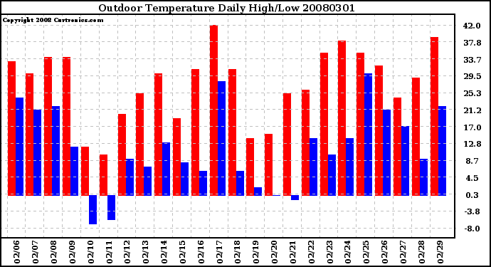 Milwaukee Weather Outdoor Temperature Daily High/Low