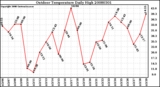 Milwaukee Weather Outdoor Temperature Daily High