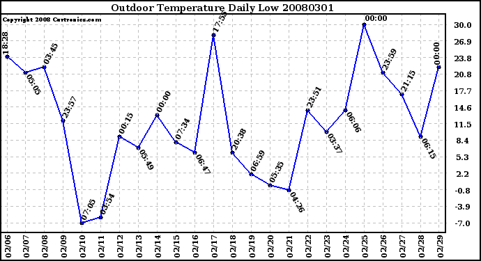 Milwaukee Weather Outdoor Temperature Daily Low