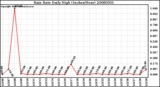 Milwaukee Weather Rain Rate Daily High (Inches/Hour)