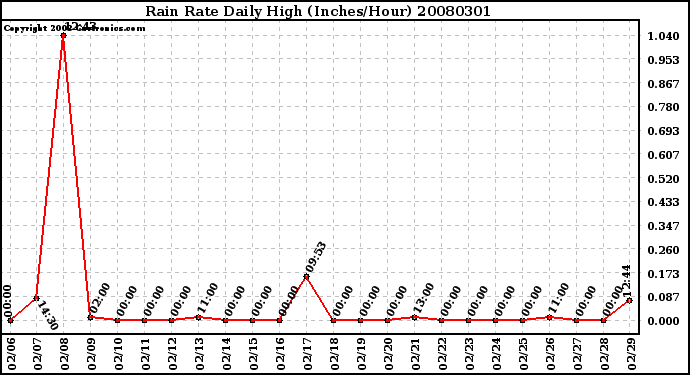 Milwaukee Weather Rain Rate Daily High (Inches/Hour)