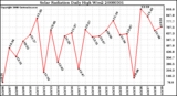 Milwaukee Weather Solar Radiation Daily High W/m2