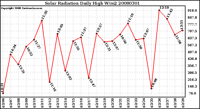 Milwaukee Weather Solar Radiation Daily High W/m2