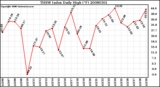 Milwaukee Weather THSW Index Daily High (F)