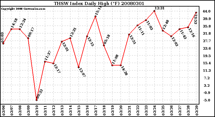 Milwaukee Weather THSW Index Daily High (F)