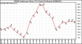 Milwaukee Weather THSW Index per Hour (F) (Last 24 Hours)