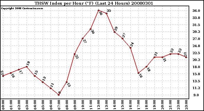 Milwaukee Weather THSW Index per Hour (F) (Last 24 Hours)