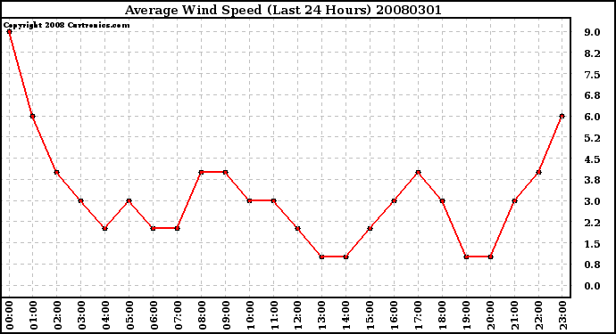 Milwaukee Weather Average Wind Speed (Last 24 Hours)