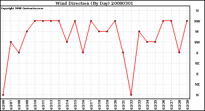 Milwaukee Weather Wind Direction (By Day)