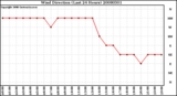 Milwaukee Weather Wind Direction (Last 24 Hours)