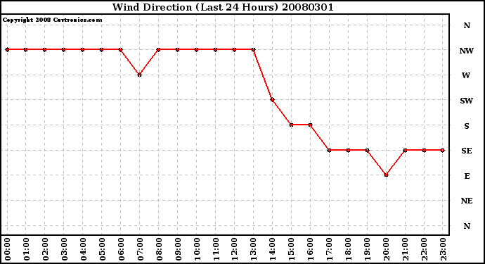 Milwaukee Weather Wind Direction (Last 24 Hours)