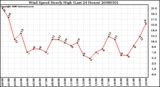 Milwaukee Weather Wind Speed Hourly High (Last 24 Hours)