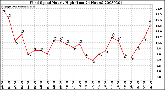 Milwaukee Weather Wind Speed Hourly High (Last 24 Hours)