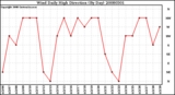 Milwaukee Weather Wind Daily High Direction (By Day)