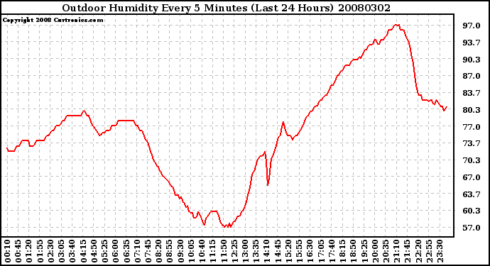 Milwaukee Weather Outdoor Humidity Every 5 Minutes (Last 24 Hours)