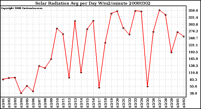 Milwaukee Weather Solar Radiation Avg per Day W/m2/minute