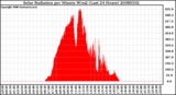 Milwaukee Weather Solar Radiation per Minute W/m2 (Last 24 Hours)