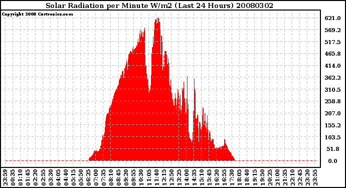 Milwaukee Weather Solar Radiation per Minute W/m2 (Last 24 Hours)