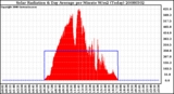 Milwaukee Weather Solar Radiation & Day Average per Minute W/m2 (Today)