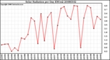 Milwaukee Weather Solar Radiation per Day KW/m2