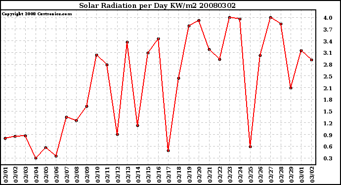 Milwaukee Weather Solar Radiation per Day KW/m2