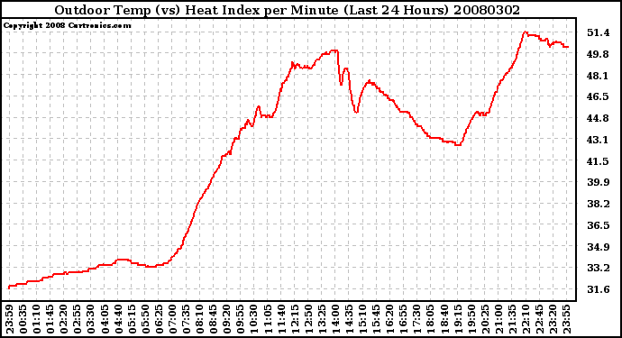 Milwaukee Weather Outdoor Temp (vs) Heat Index per Minute (Last 24 Hours)