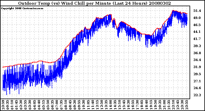 Milwaukee Weather Outdoor Temp (vs) Wind Chill per Minute (Last 24 Hours)