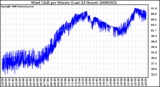 Milwaukee Weather Wind Chill per Minute (Last 24 Hours)