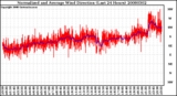 Milwaukee Weather Normalized and Average Wind Direction (Last 24 Hours)