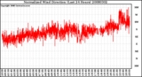 Milwaukee Weather Normalized Wind Direction (Last 24 Hours)