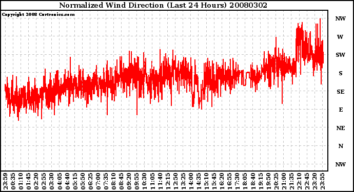 Milwaukee Weather Normalized Wind Direction (Last 24 Hours)