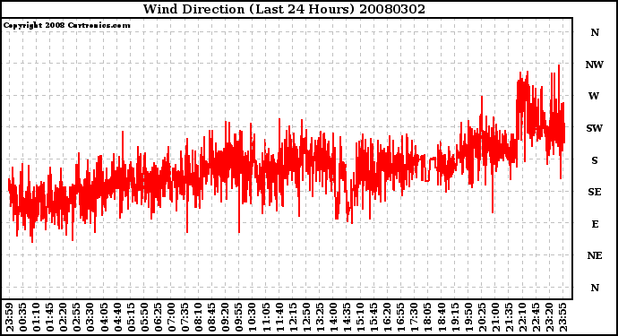 Milwaukee Weather Wind Direction (Last 24 Hours)