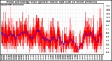 Milwaukee Weather Actual and Average Wind Speed by Minute mph (Last 24 Hours)