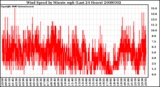 Milwaukee Weather Wind Speed by Minute mph (Last 24 Hours)