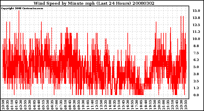 Milwaukee Weather Wind Speed by Minute mph (Last 24 Hours)