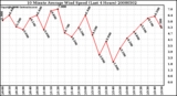 Milwaukee Weather 10 Minute Average Wind Speed (Last 4 Hours)