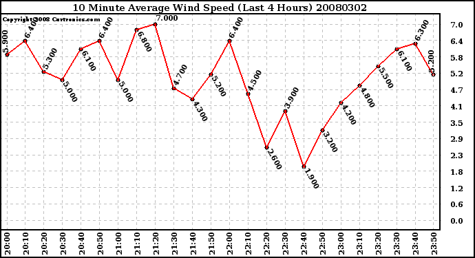 Milwaukee Weather 10 Minute Average Wind Speed (Last 4 Hours)