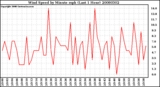 Milwaukee Weather Wind Speed by Minute mph (Last 1 Hour)