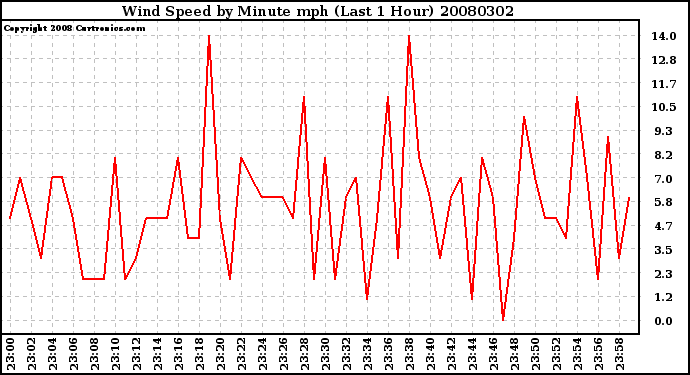 Milwaukee Weather Wind Speed by Minute mph (Last 1 Hour)