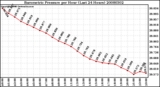 Milwaukee Weather Barometric Pressure per Hour (Last 24 Hours)