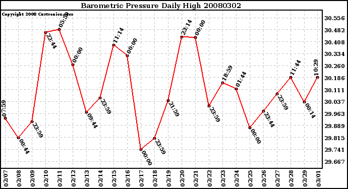 Milwaukee Weather Barometric Pressure Daily High